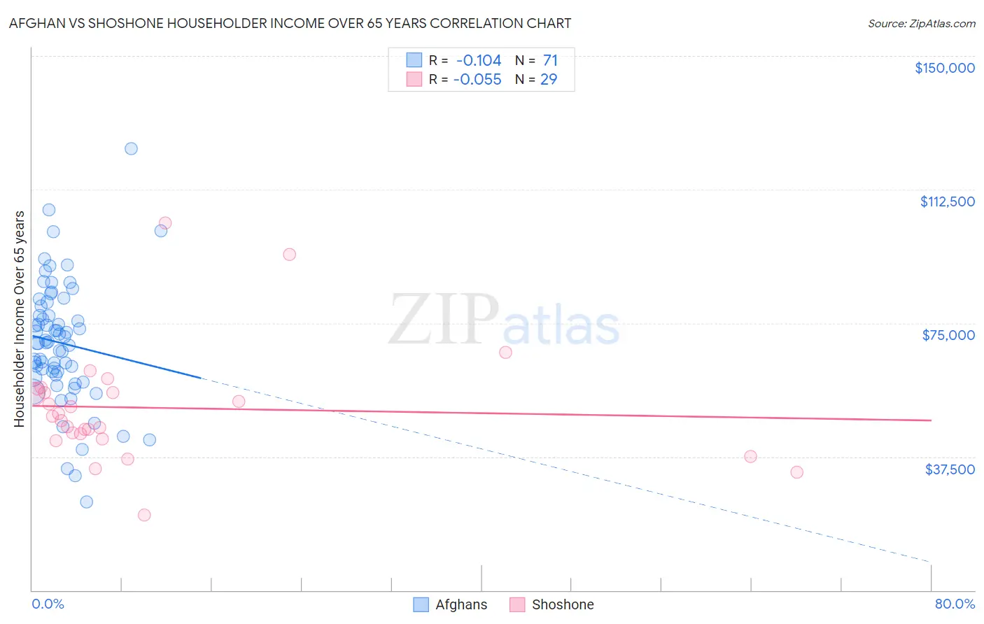 Afghan vs Shoshone Householder Income Over 65 years