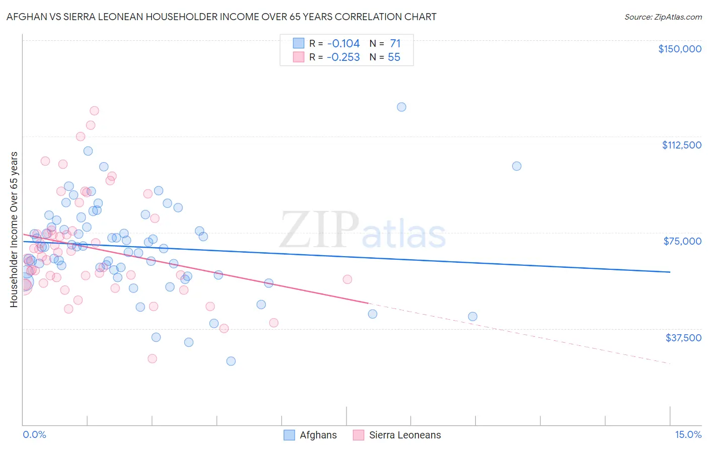 Afghan vs Sierra Leonean Householder Income Over 65 years