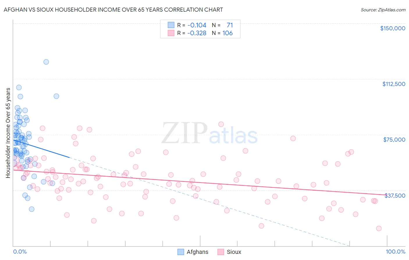 Afghan vs Sioux Householder Income Over 65 years