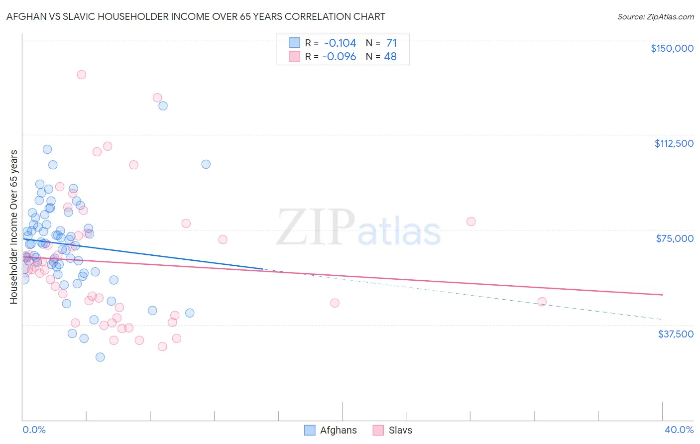 Afghan vs Slavic Householder Income Over 65 years