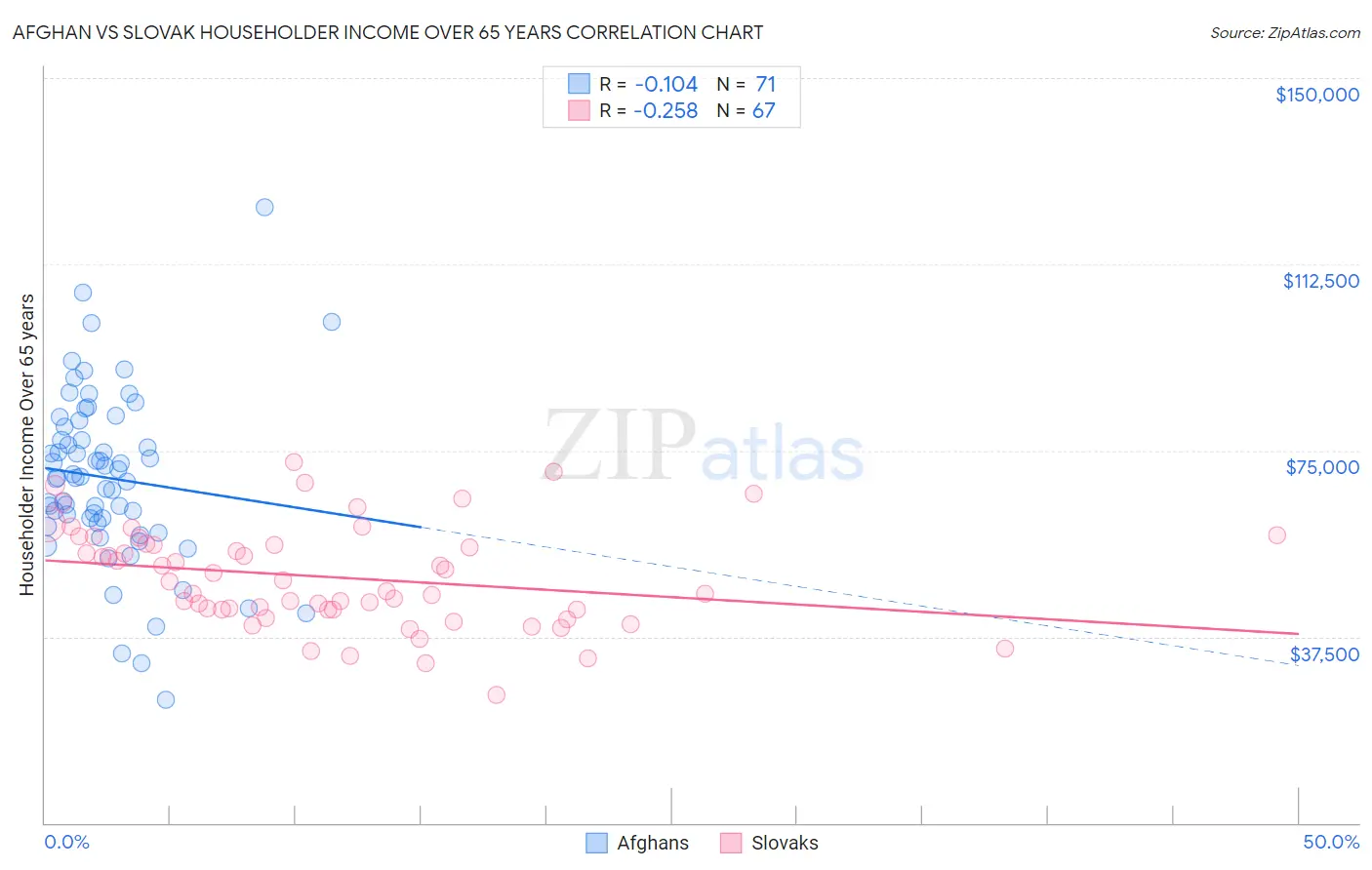 Afghan vs Slovak Householder Income Over 65 years