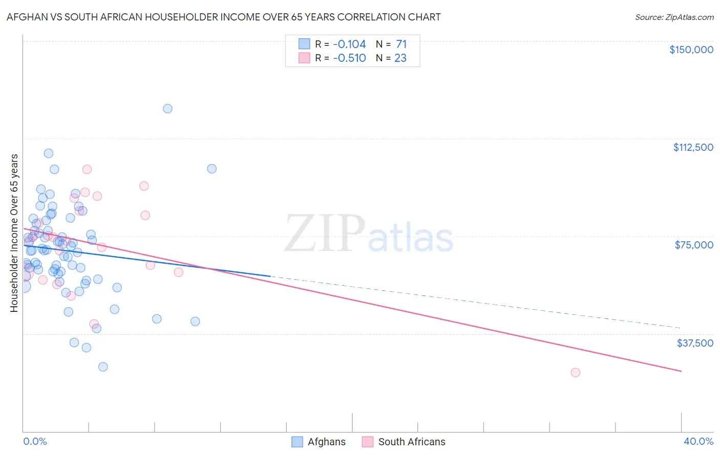 Afghan vs South African Householder Income Over 65 years