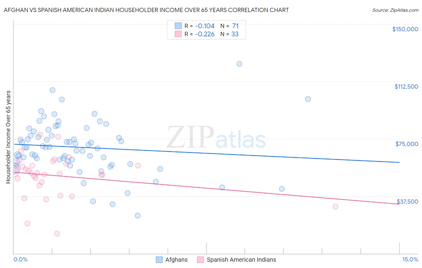 Afghan vs Spanish American Indian Householder Income Over 65 years