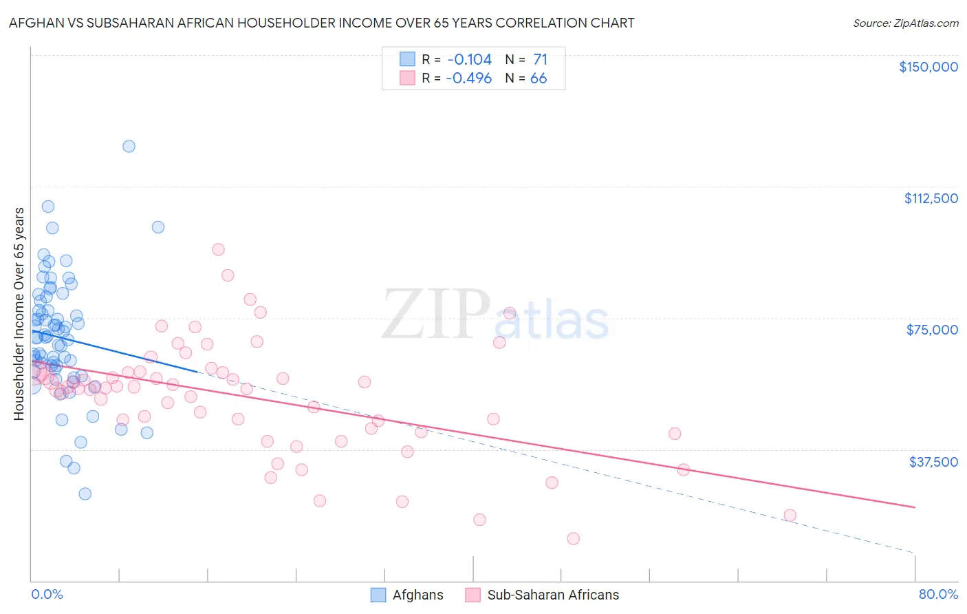 Afghan vs Subsaharan African Householder Income Over 65 years