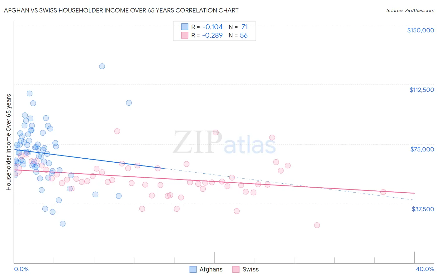 Afghan vs Swiss Householder Income Over 65 years