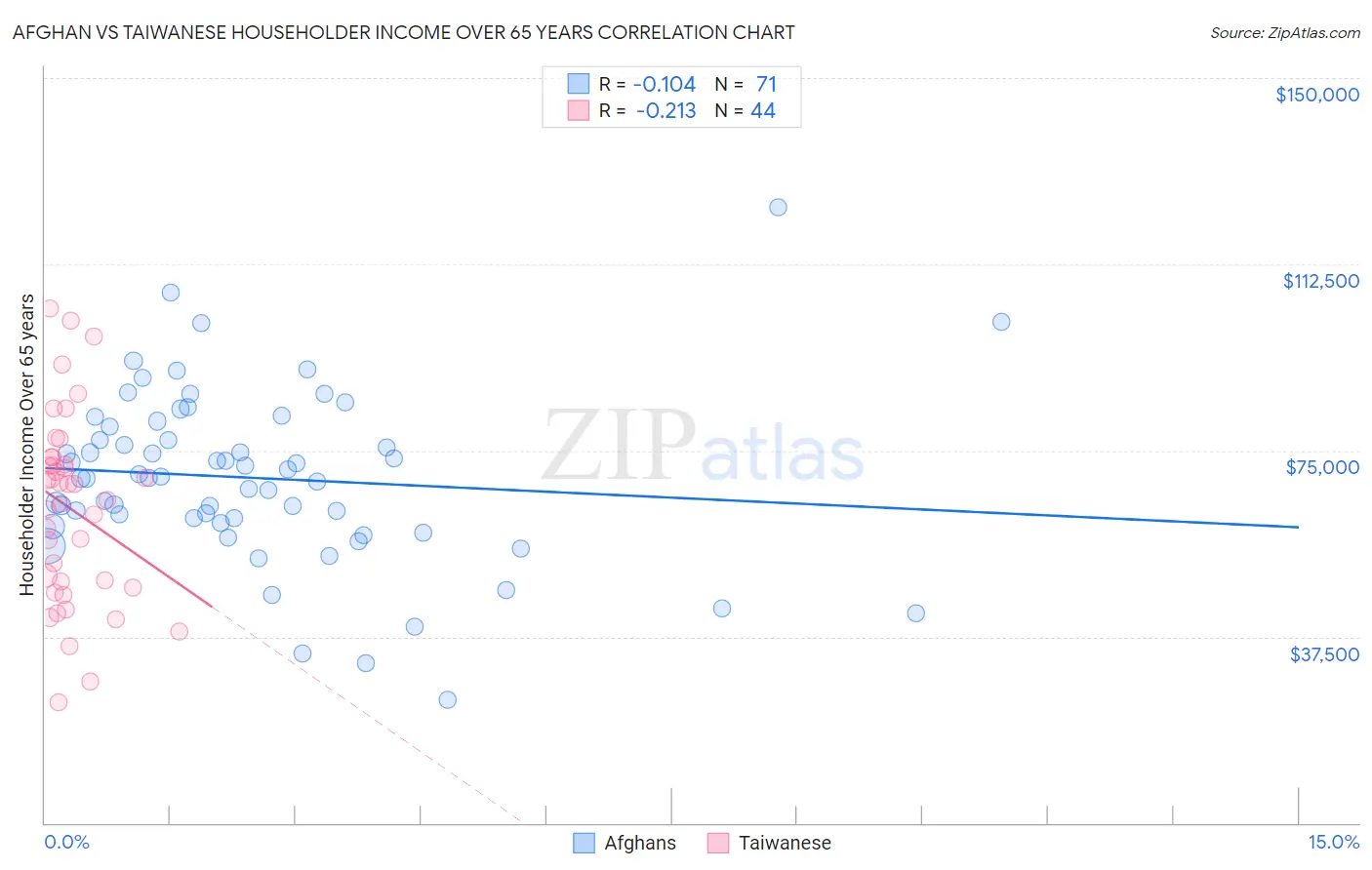 Afghan vs Taiwanese Householder Income Over 65 years