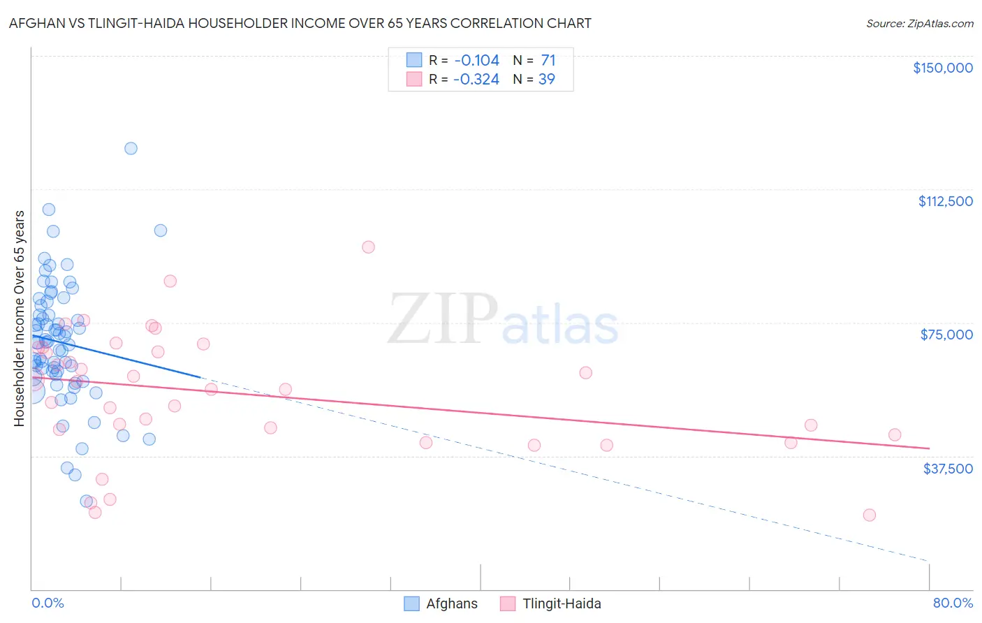 Afghan vs Tlingit-Haida Householder Income Over 65 years