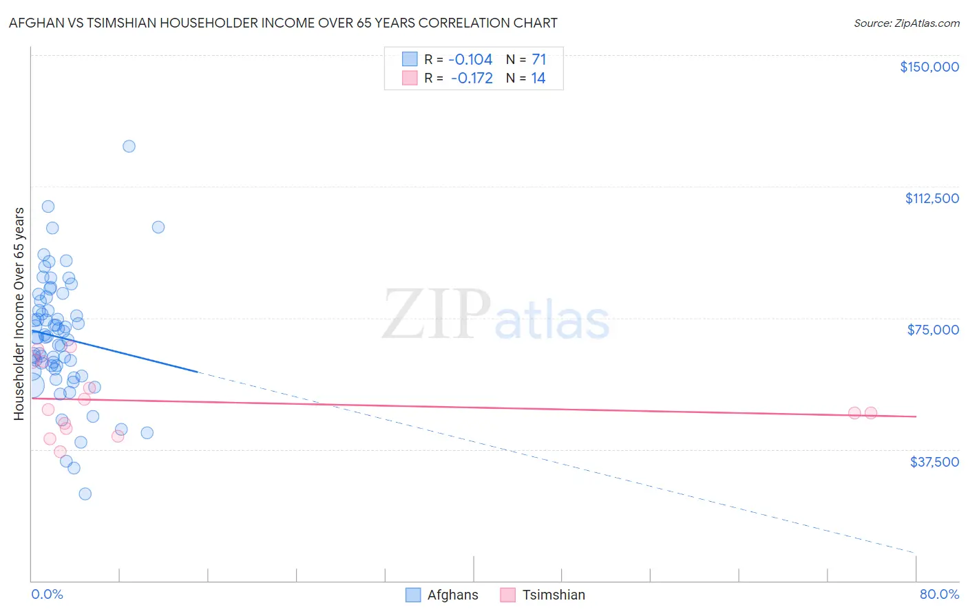 Afghan vs Tsimshian Householder Income Over 65 years
