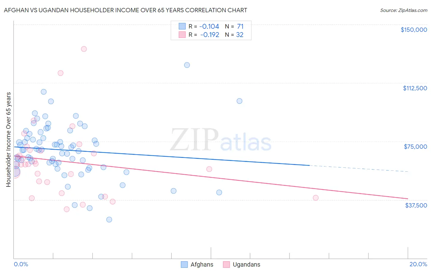 Afghan vs Ugandan Householder Income Over 65 years