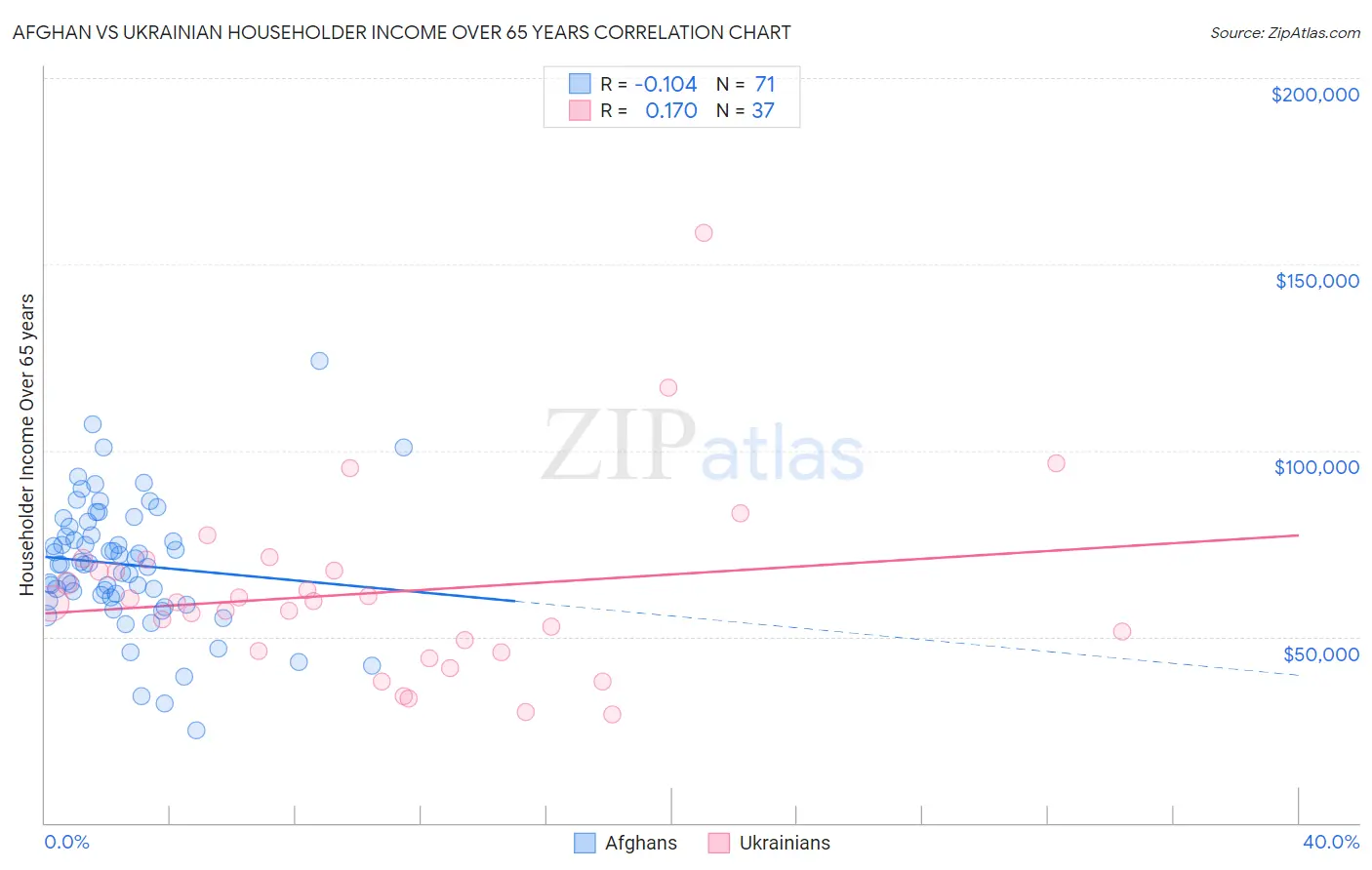 Afghan vs Ukrainian Householder Income Over 65 years