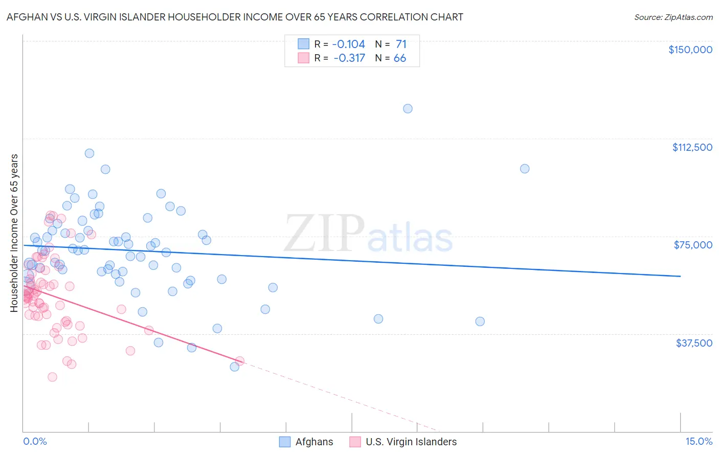 Afghan vs U.S. Virgin Islander Householder Income Over 65 years