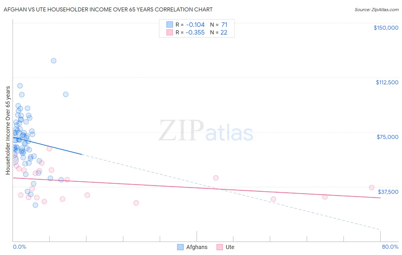 Afghan vs Ute Householder Income Over 65 years