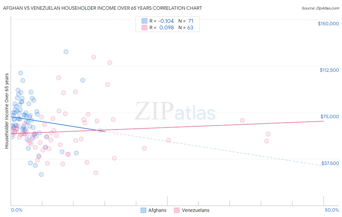 Afghan vs Venezuelan Householder Income Over 65 years
