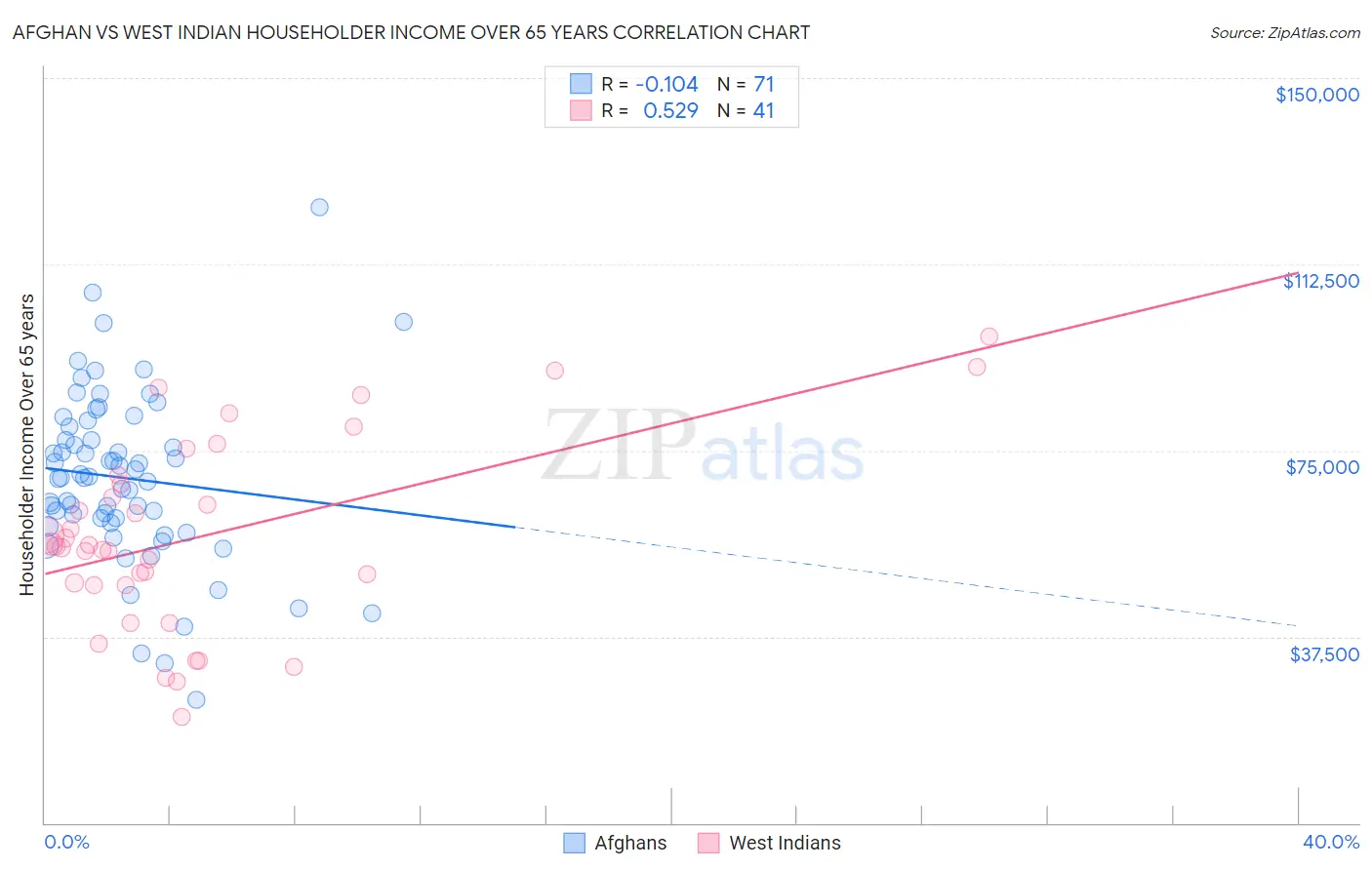 Afghan vs West Indian Householder Income Over 65 years