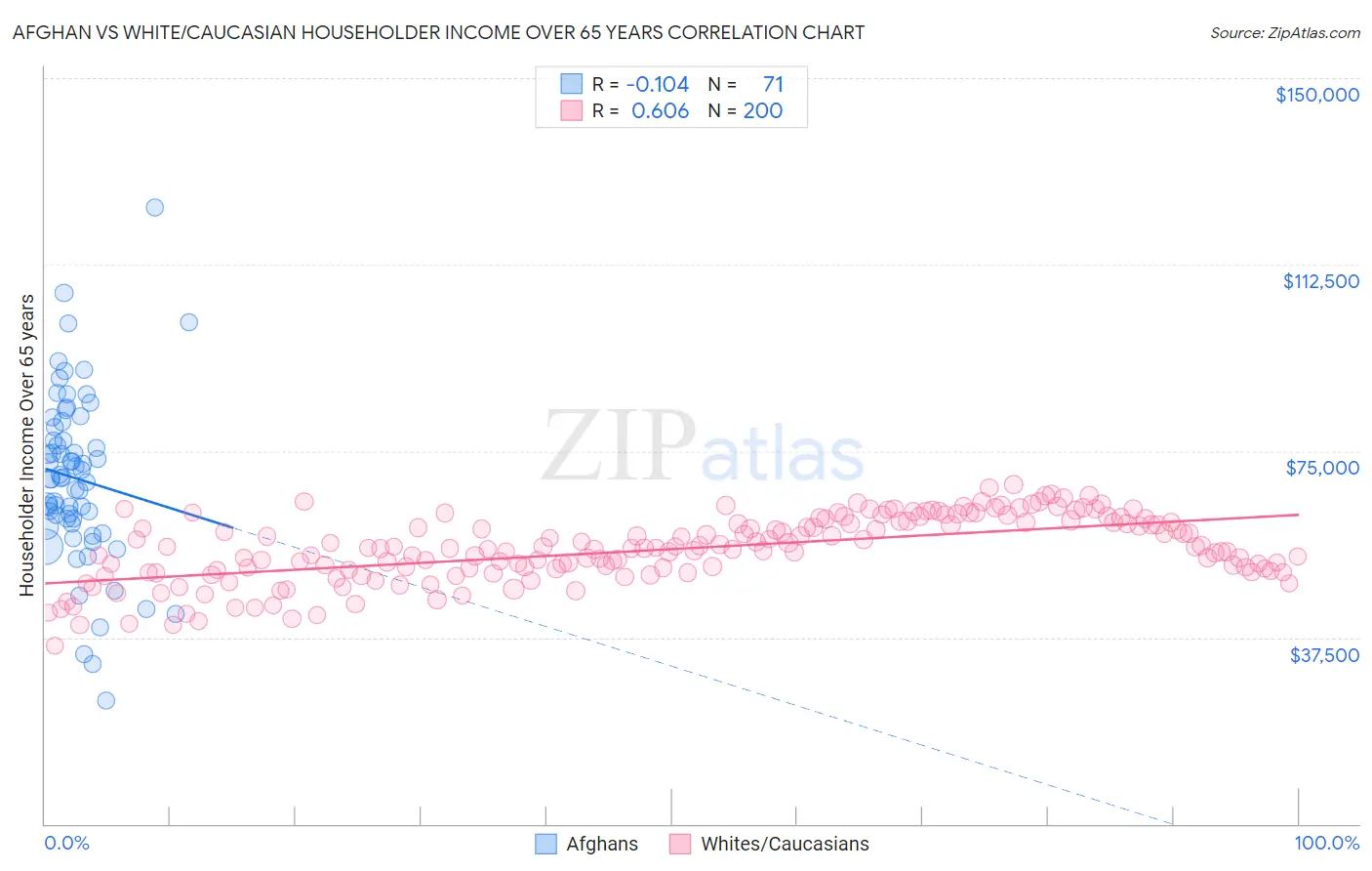 Afghan vs White/Caucasian Householder Income Over 65 years