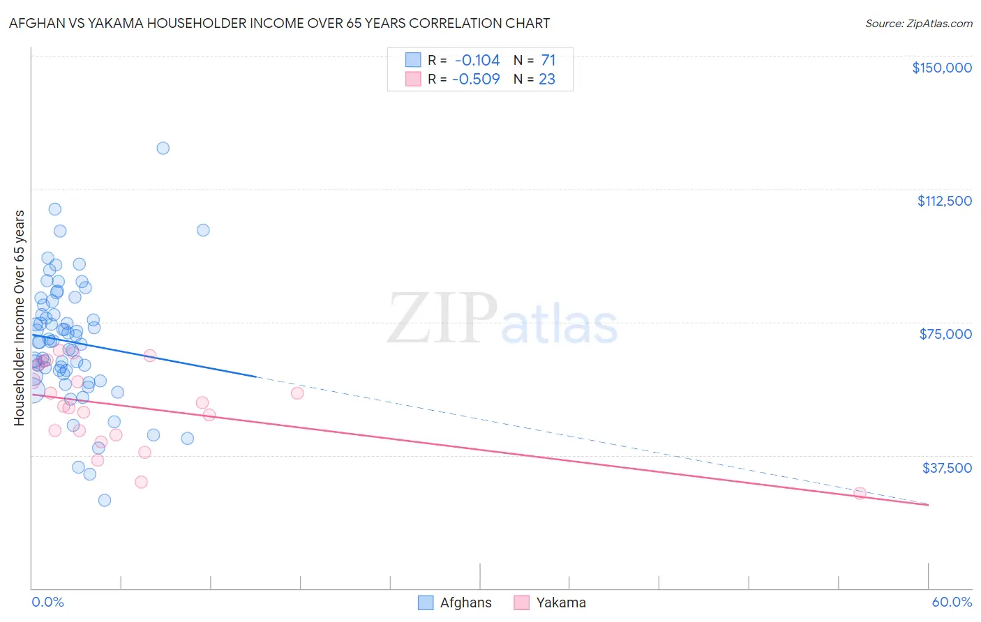 Afghan vs Yakama Householder Income Over 65 years