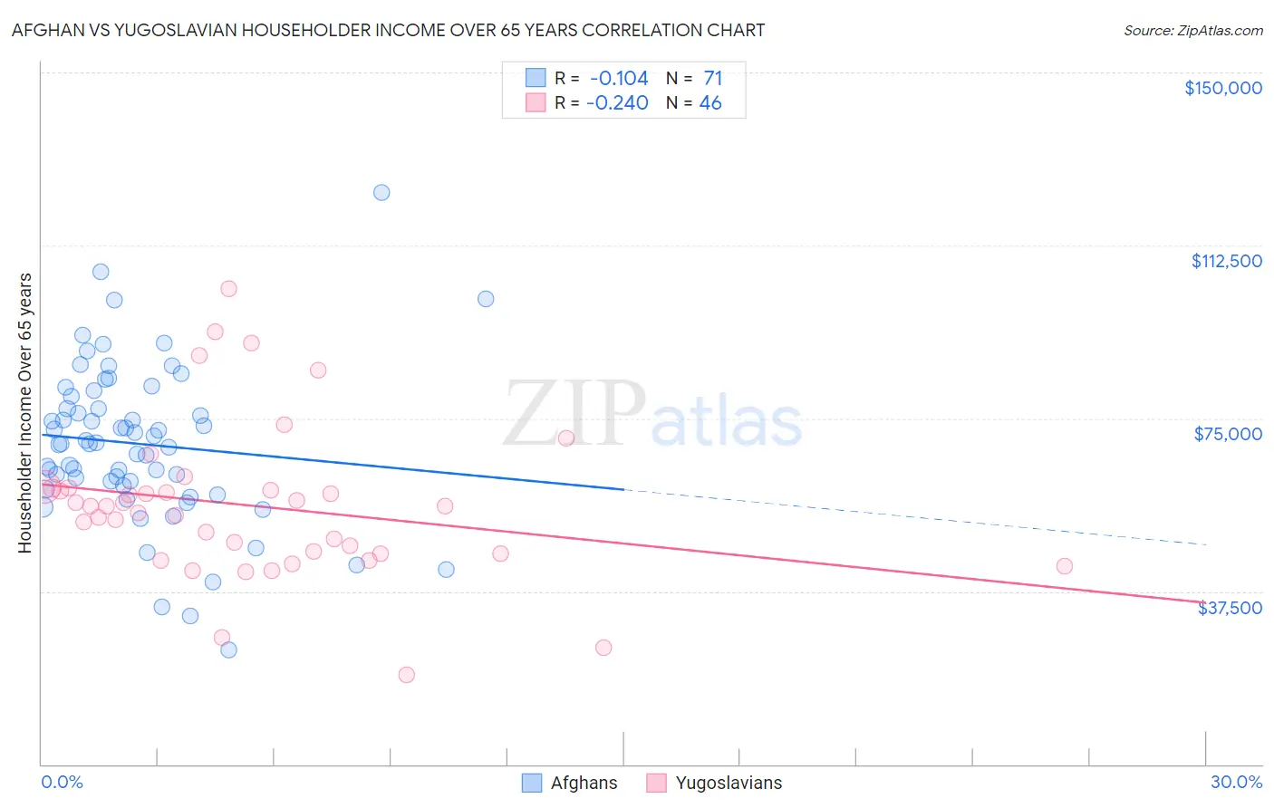 Afghan vs Yugoslavian Householder Income Over 65 years