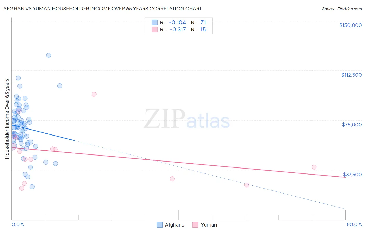 Afghan vs Yuman Householder Income Over 65 years