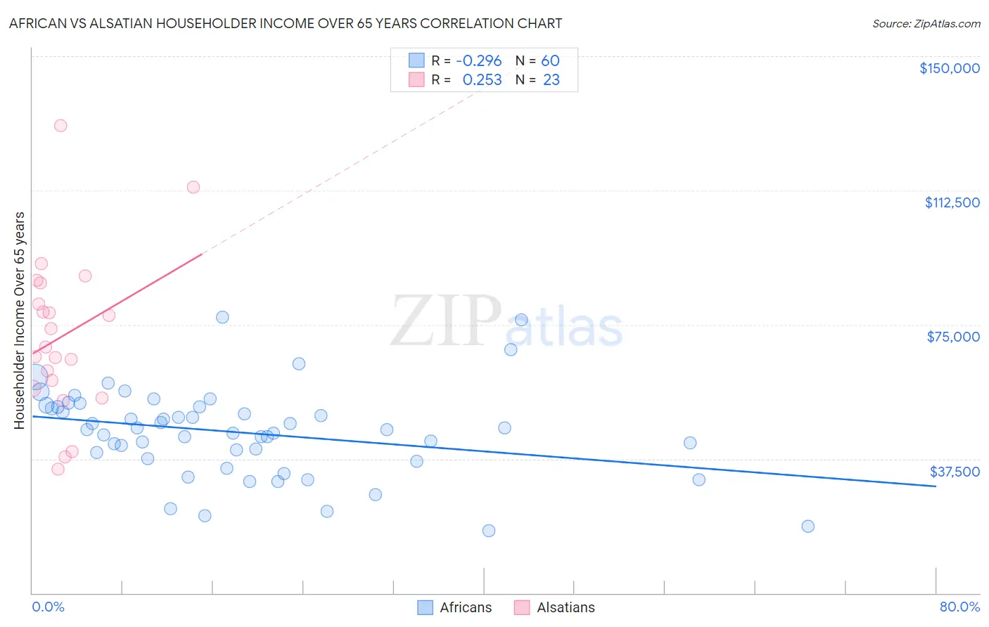 African vs Alsatian Householder Income Over 65 years