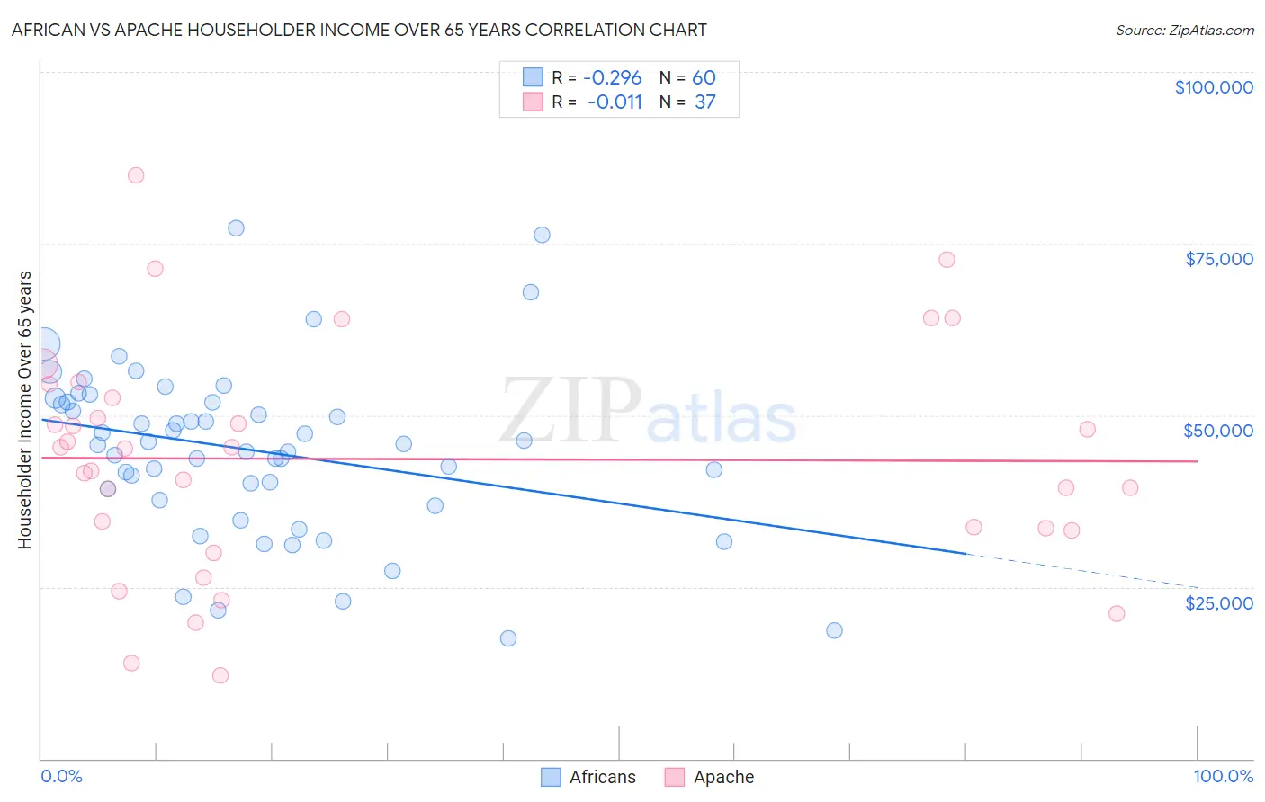 African vs Apache Householder Income Over 65 years