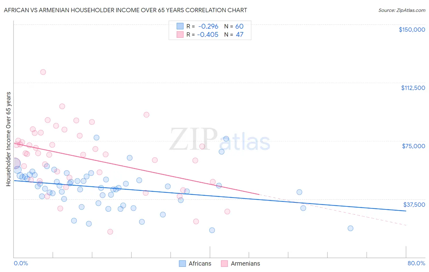 African vs Armenian Householder Income Over 65 years