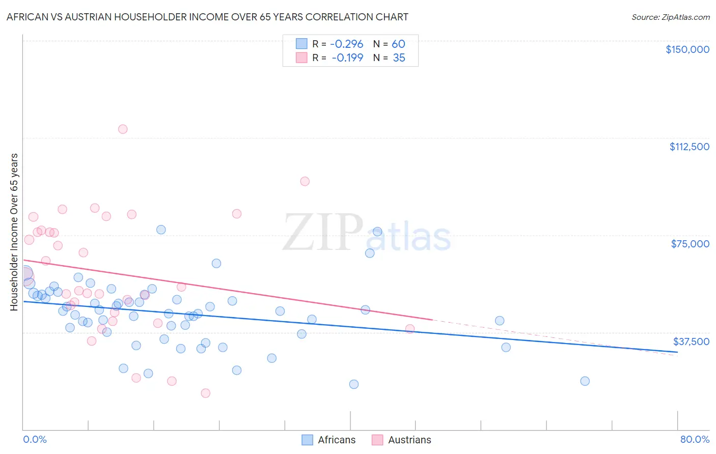 African vs Austrian Householder Income Over 65 years