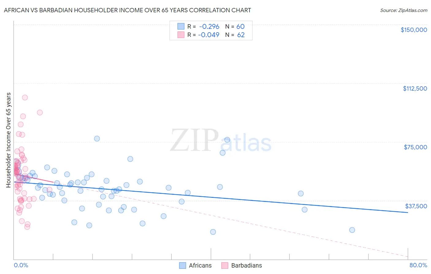 African vs Barbadian Householder Income Over 65 years