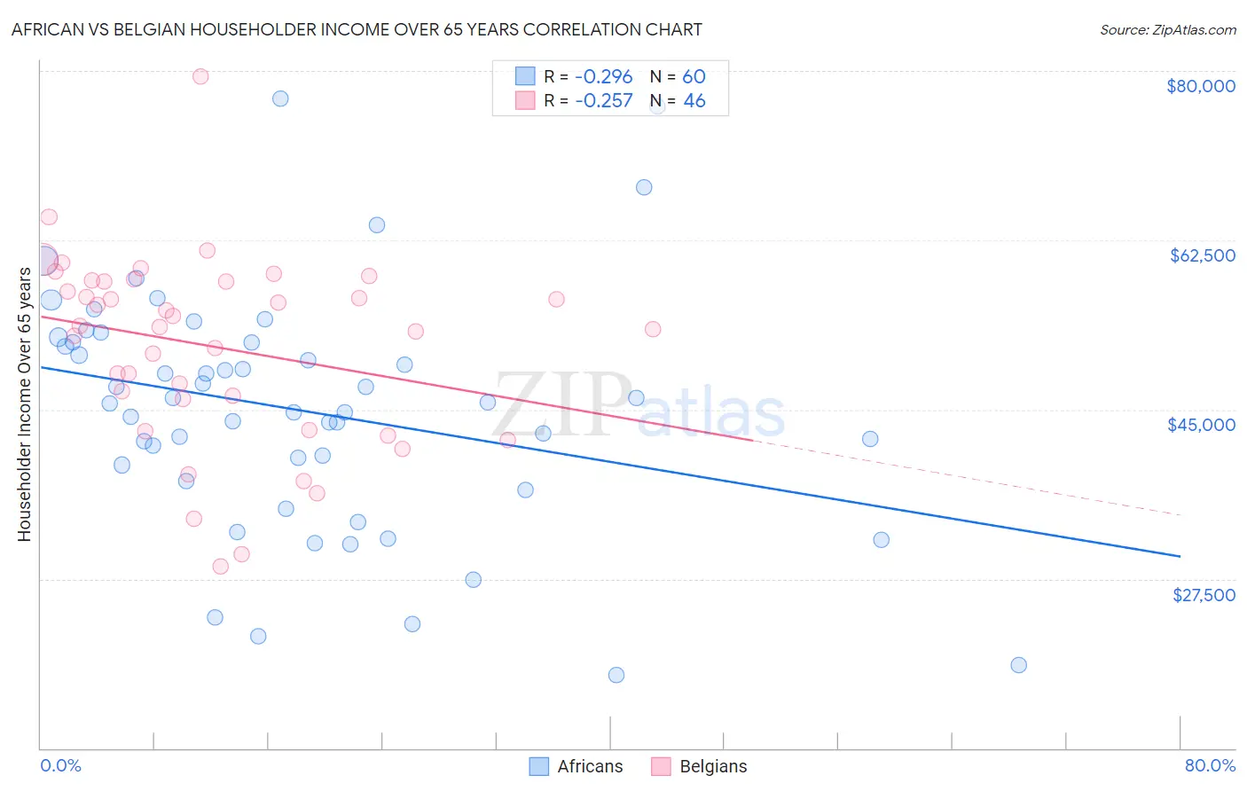 African vs Belgian Householder Income Over 65 years