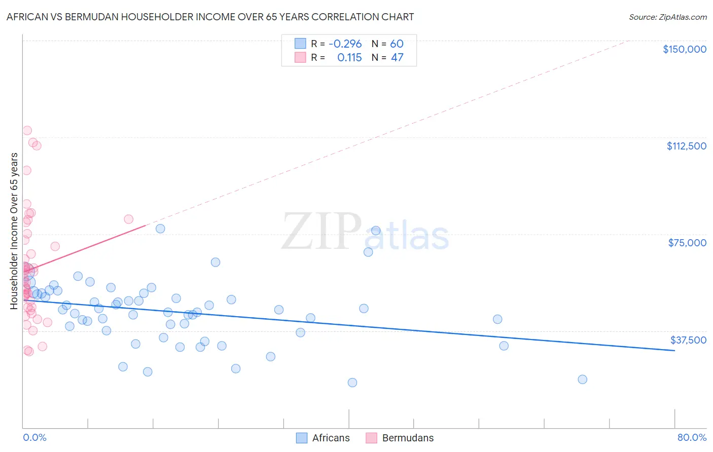 African vs Bermudan Householder Income Over 65 years