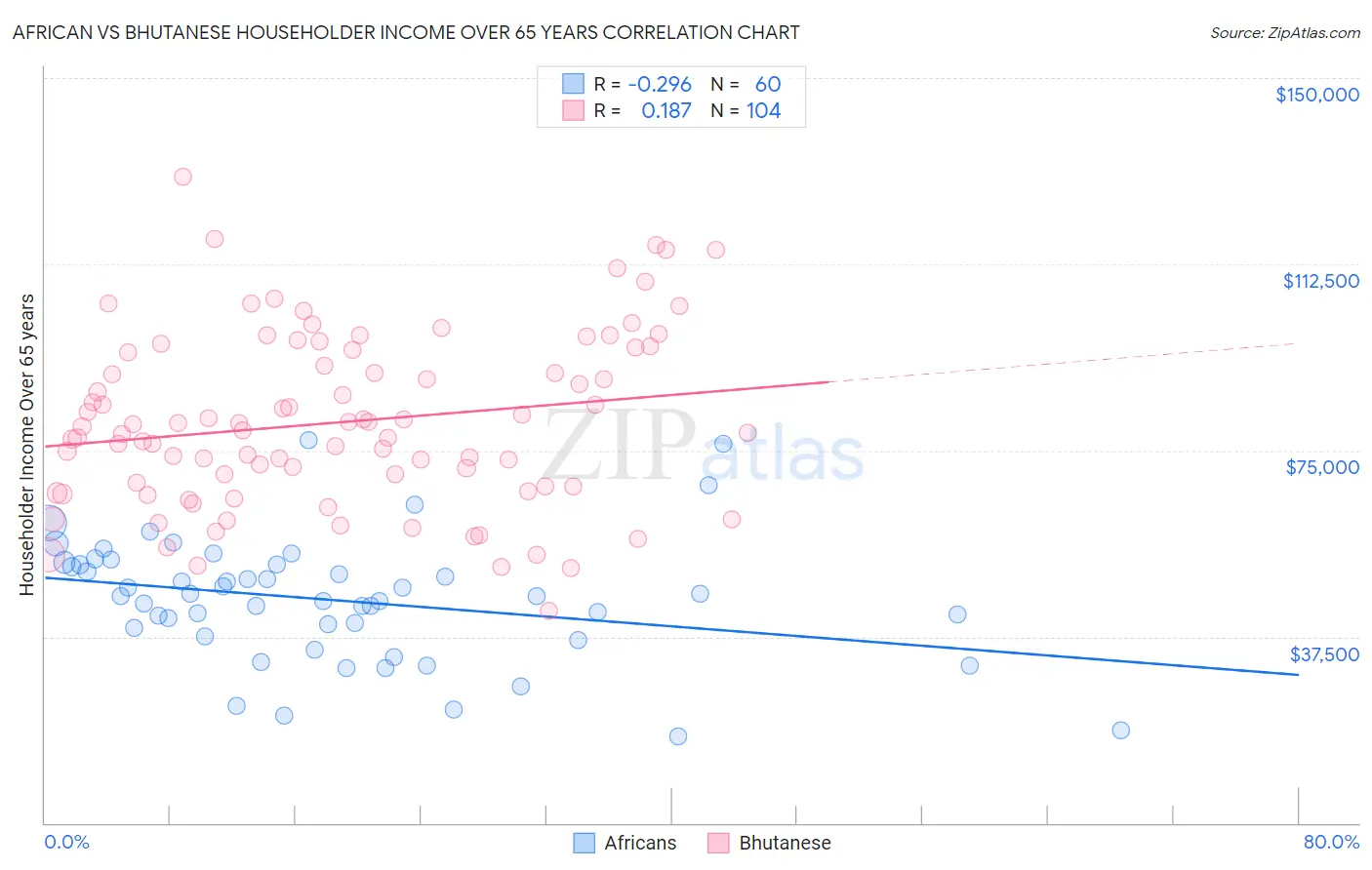 African vs Bhutanese Householder Income Over 65 years
