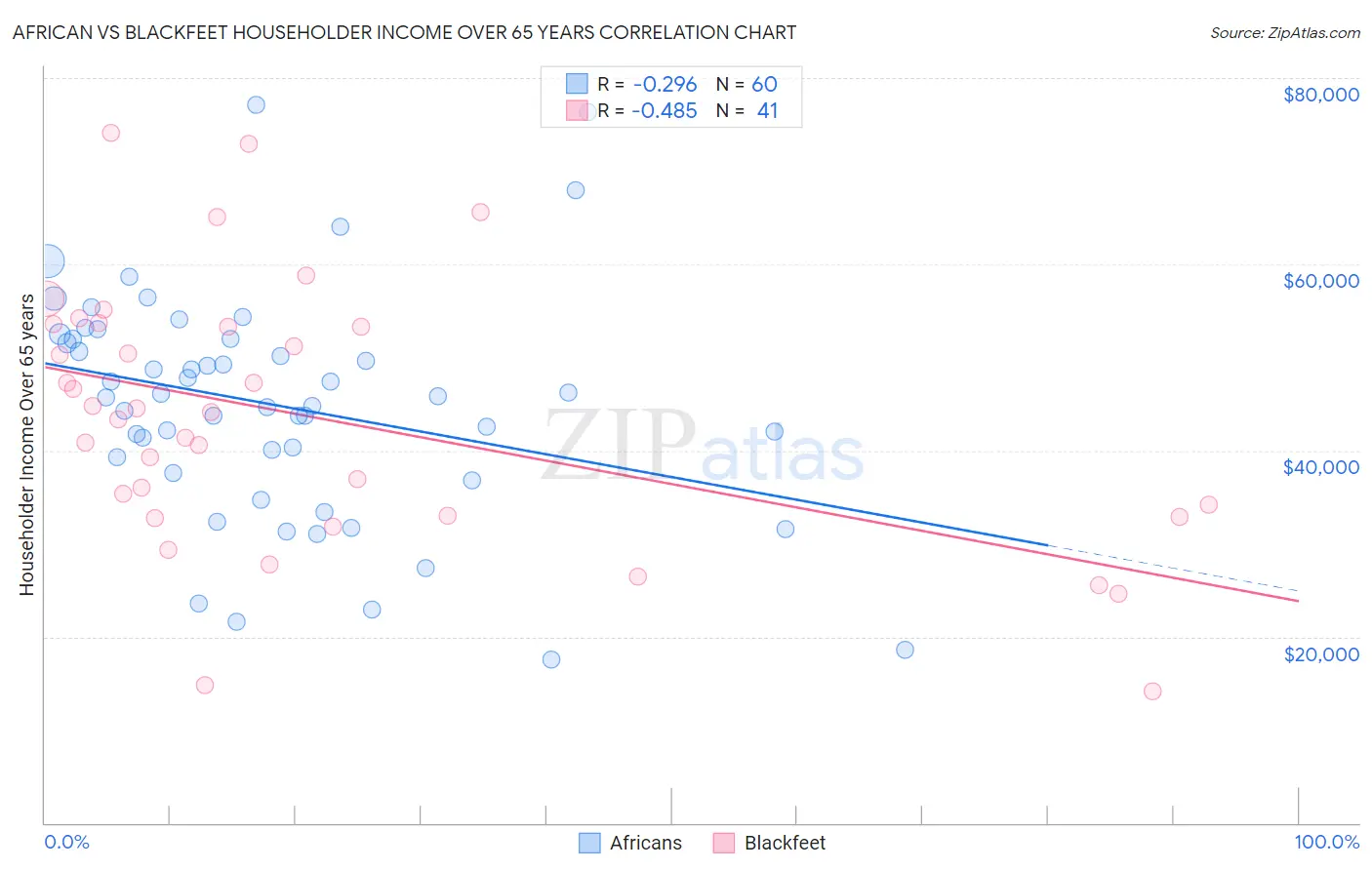 African vs Blackfeet Householder Income Over 65 years