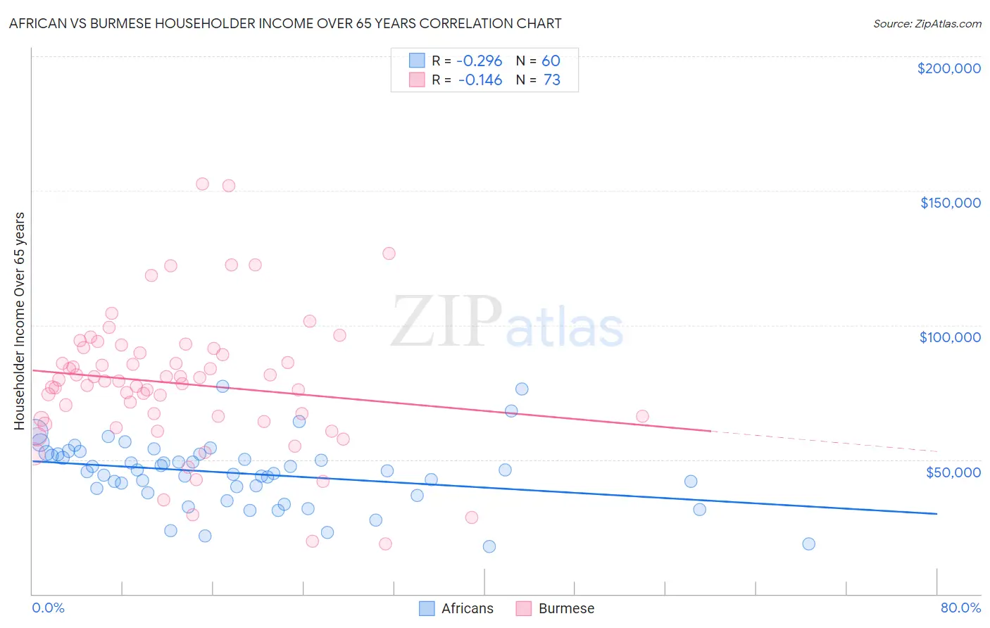 African vs Burmese Householder Income Over 65 years