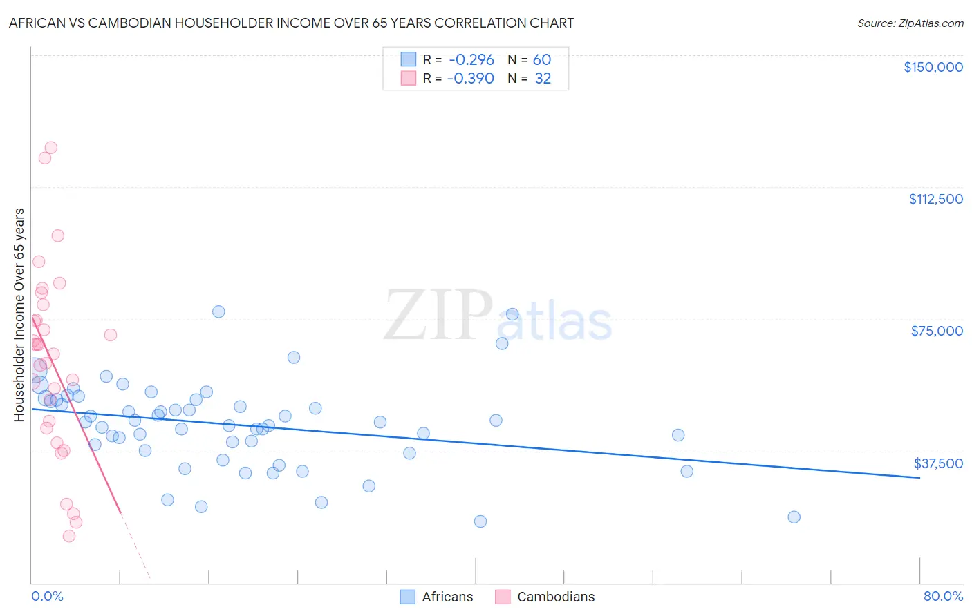 African vs Cambodian Householder Income Over 65 years