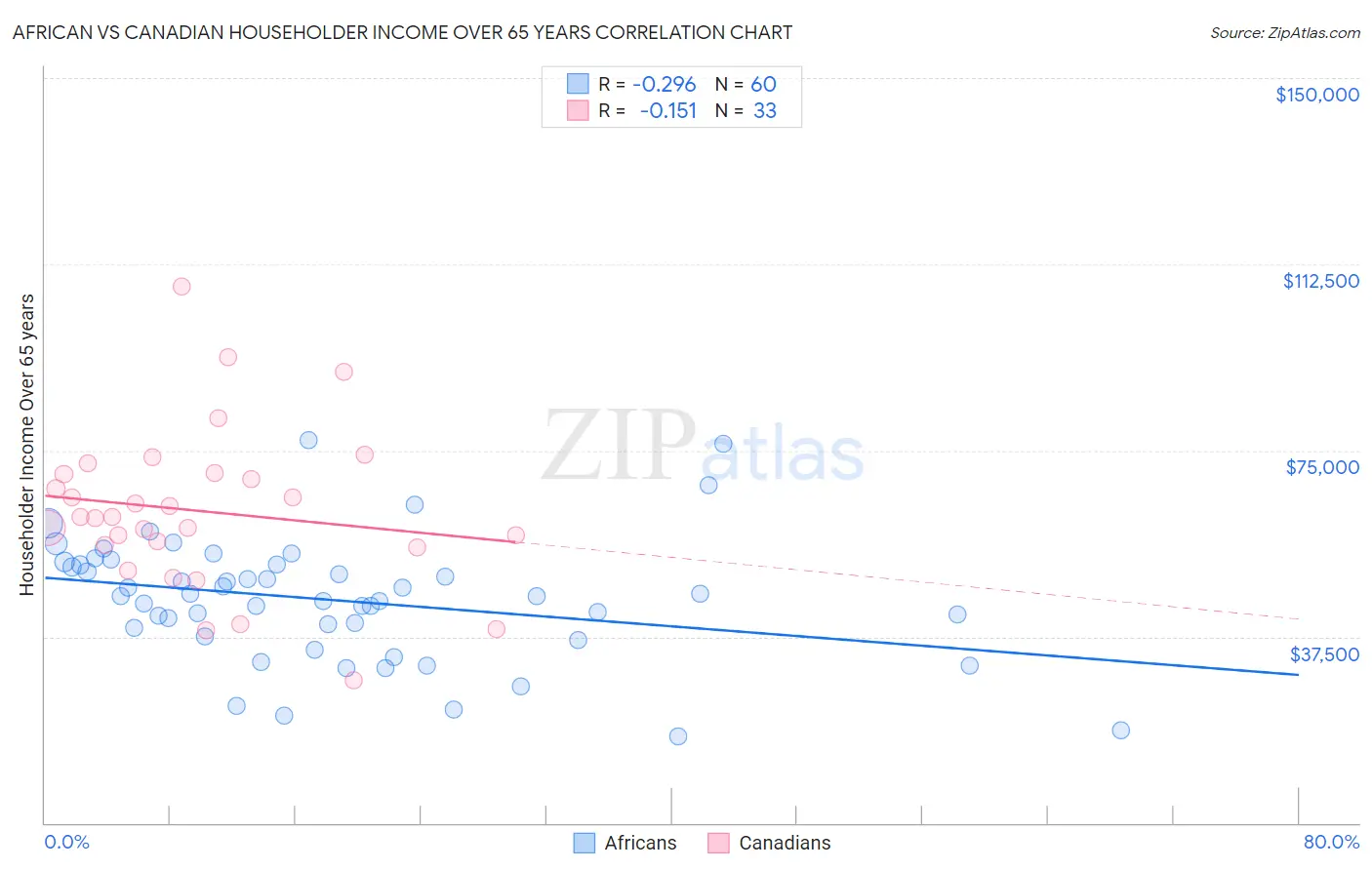 African vs Canadian Householder Income Over 65 years