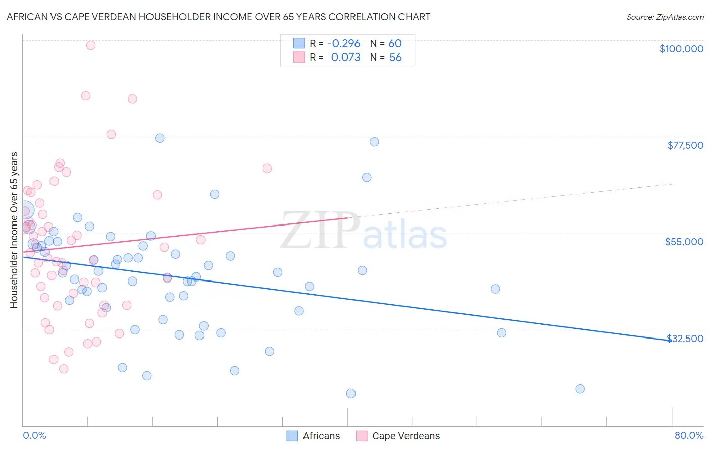 African vs Cape Verdean Householder Income Over 65 years