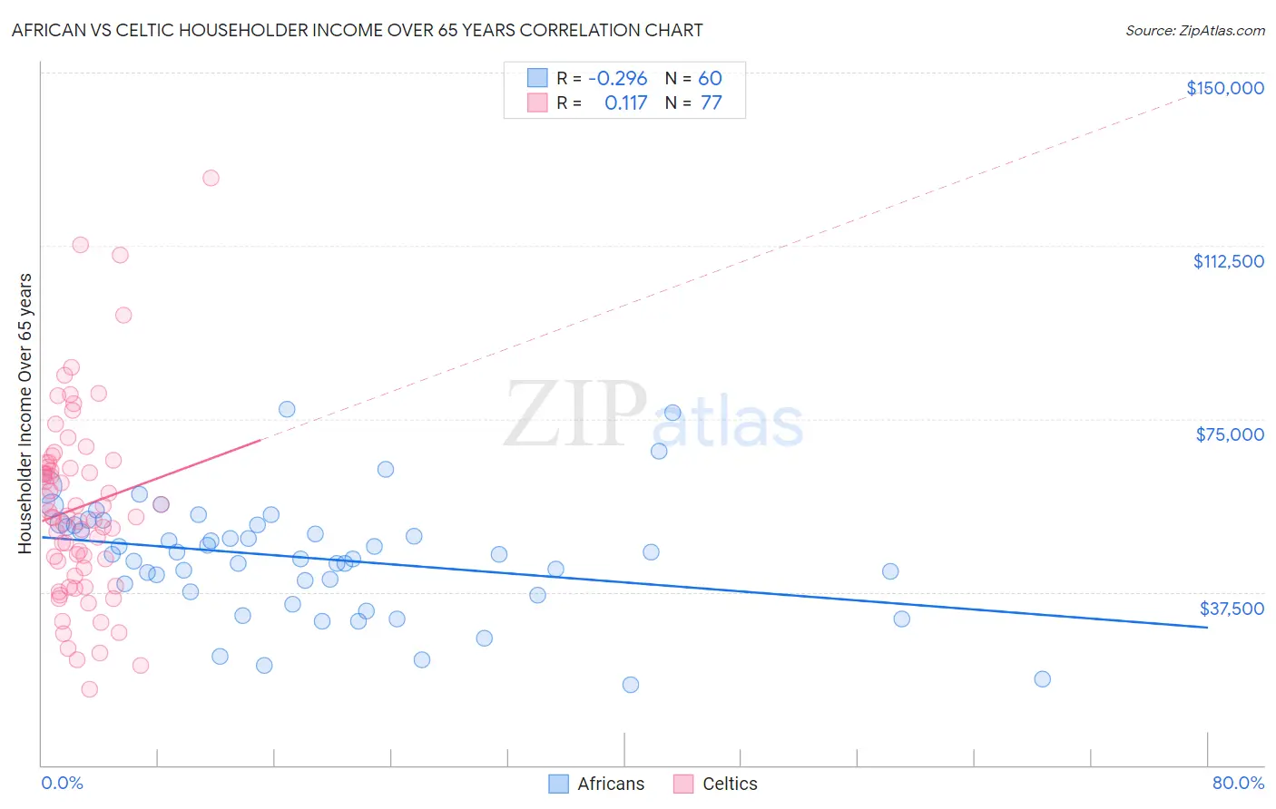 African vs Celtic Householder Income Over 65 years