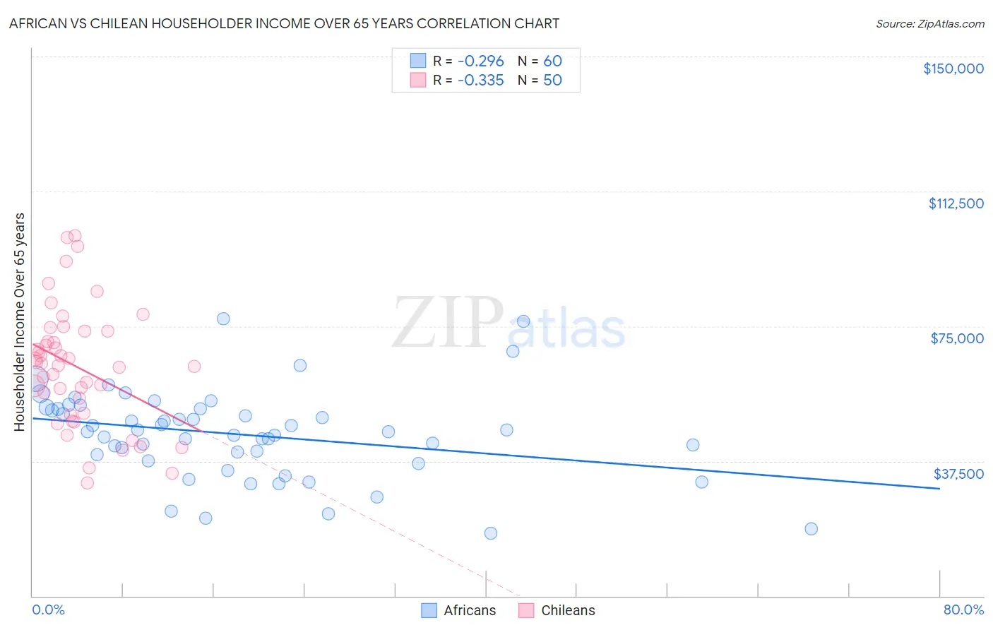 African vs Chilean Householder Income Over 65 years