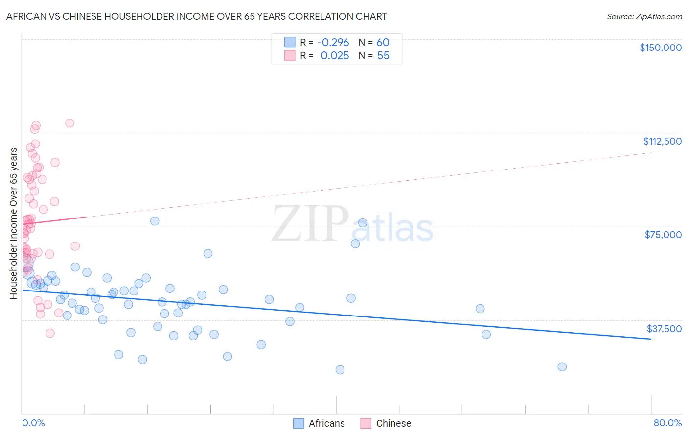 African vs Chinese Householder Income Over 65 years
