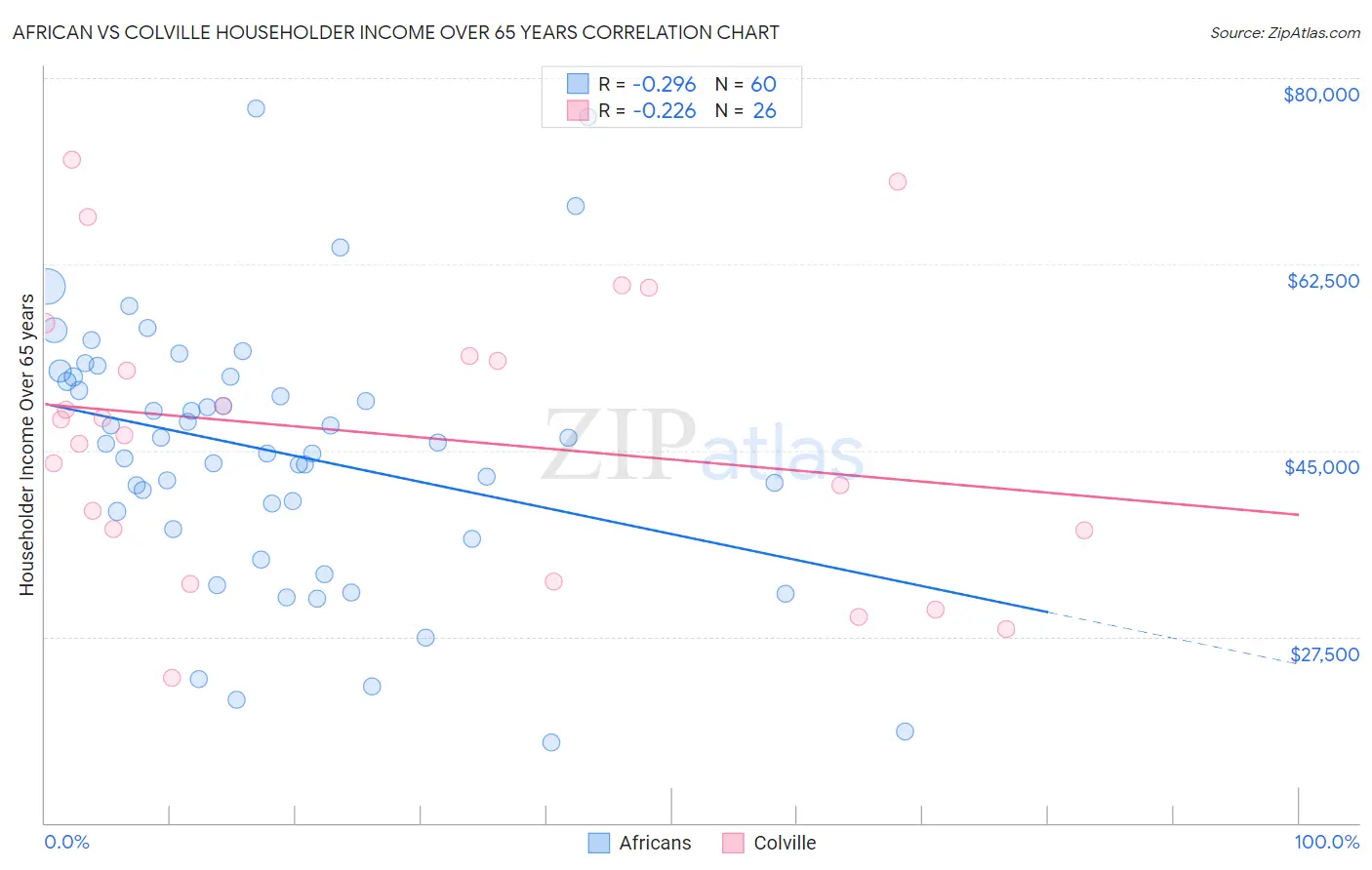 African vs Colville Householder Income Over 65 years