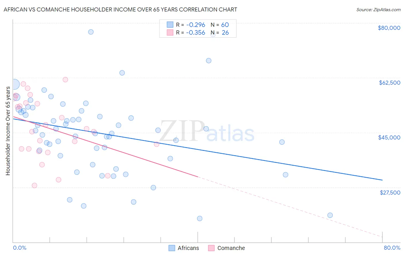 African vs Comanche Householder Income Over 65 years