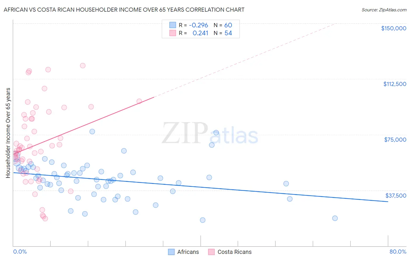African vs Costa Rican Householder Income Over 65 years
