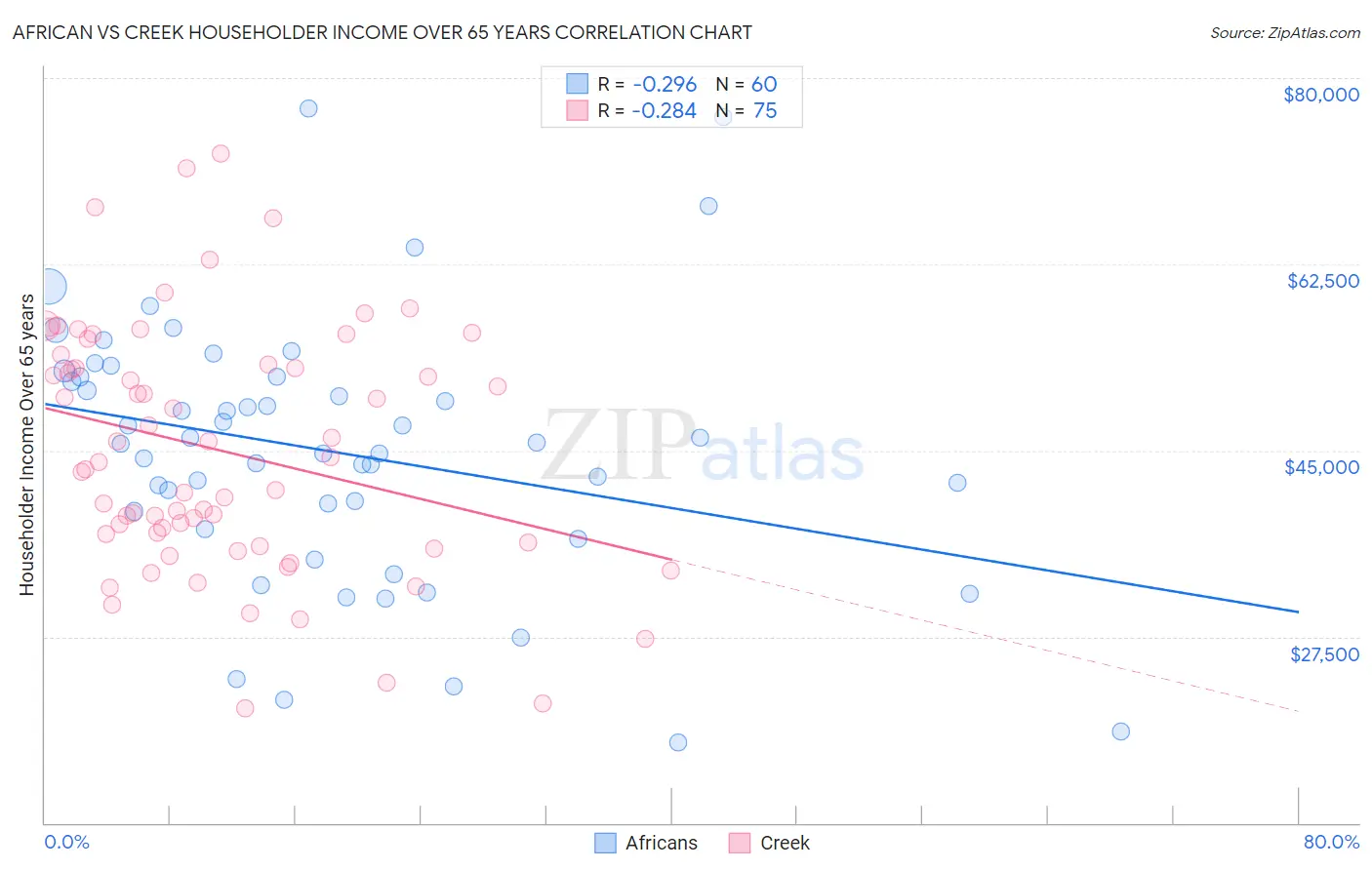 African vs Creek Householder Income Over 65 years