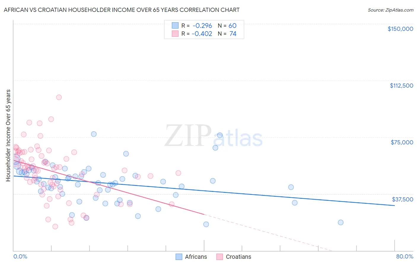 African vs Croatian Householder Income Over 65 years