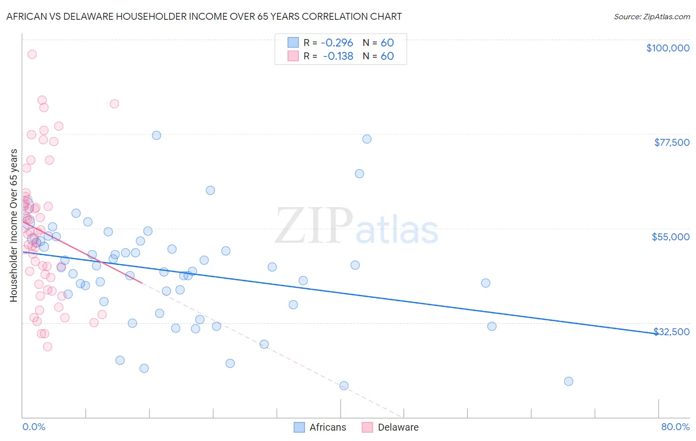 African vs Delaware Householder Income Over 65 years