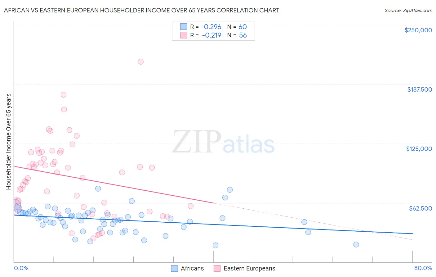 African vs Eastern European Householder Income Over 65 years