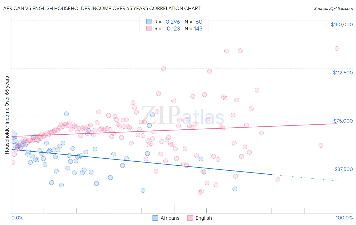 African vs English Householder Income Over 65 years