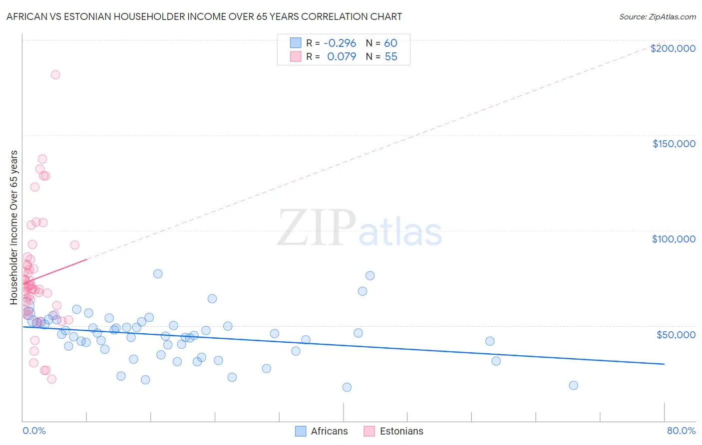 African vs Estonian Householder Income Over 65 years