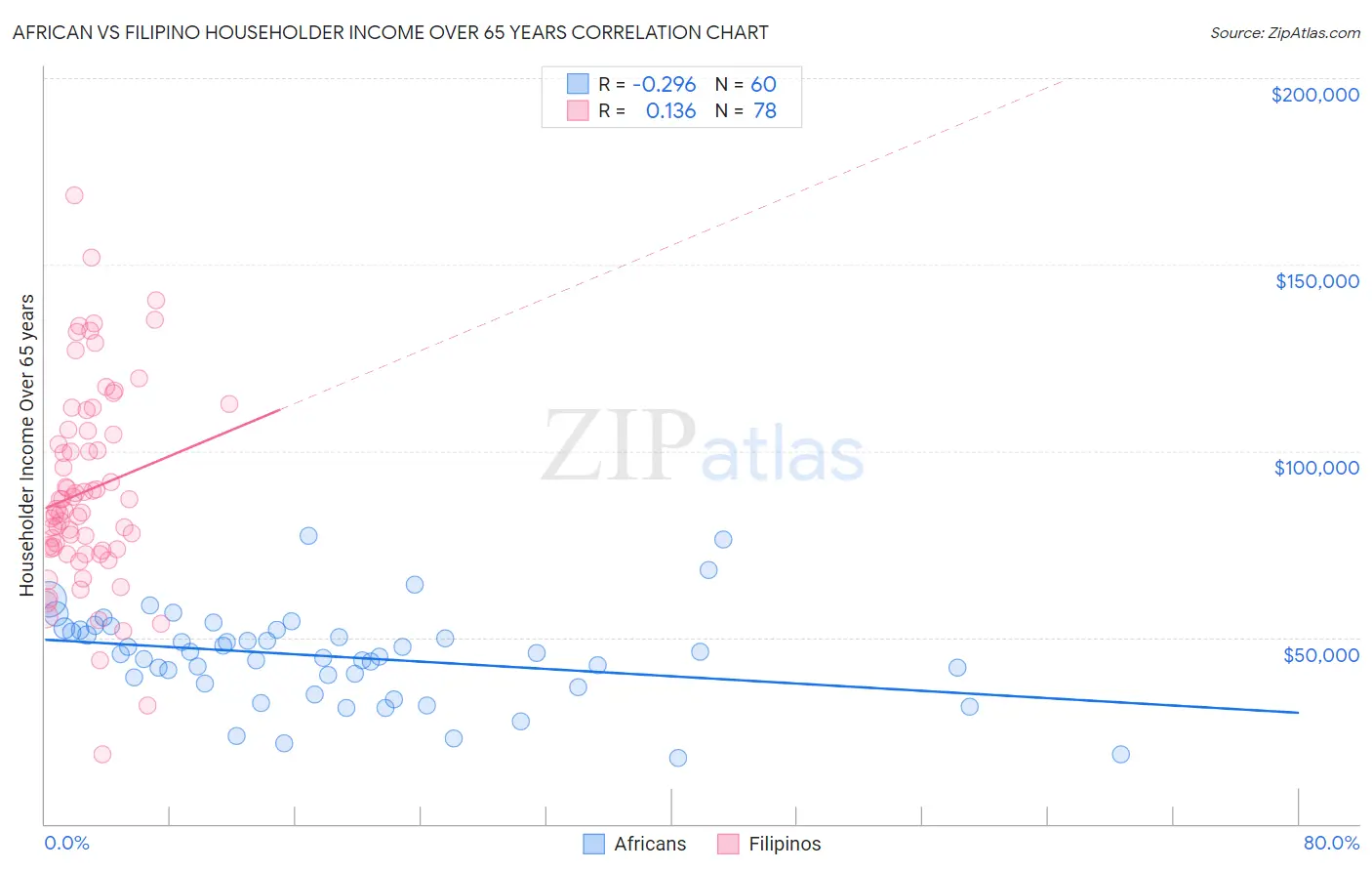 African vs Filipino Householder Income Over 65 years