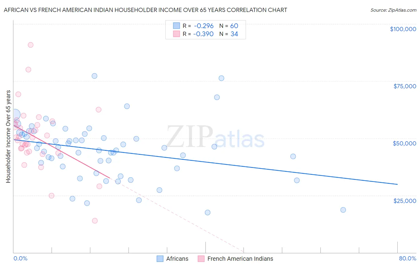 African vs French American Indian Householder Income Over 65 years