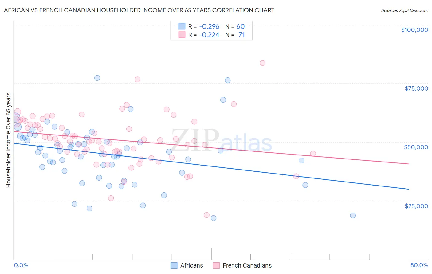 African vs French Canadian Householder Income Over 65 years